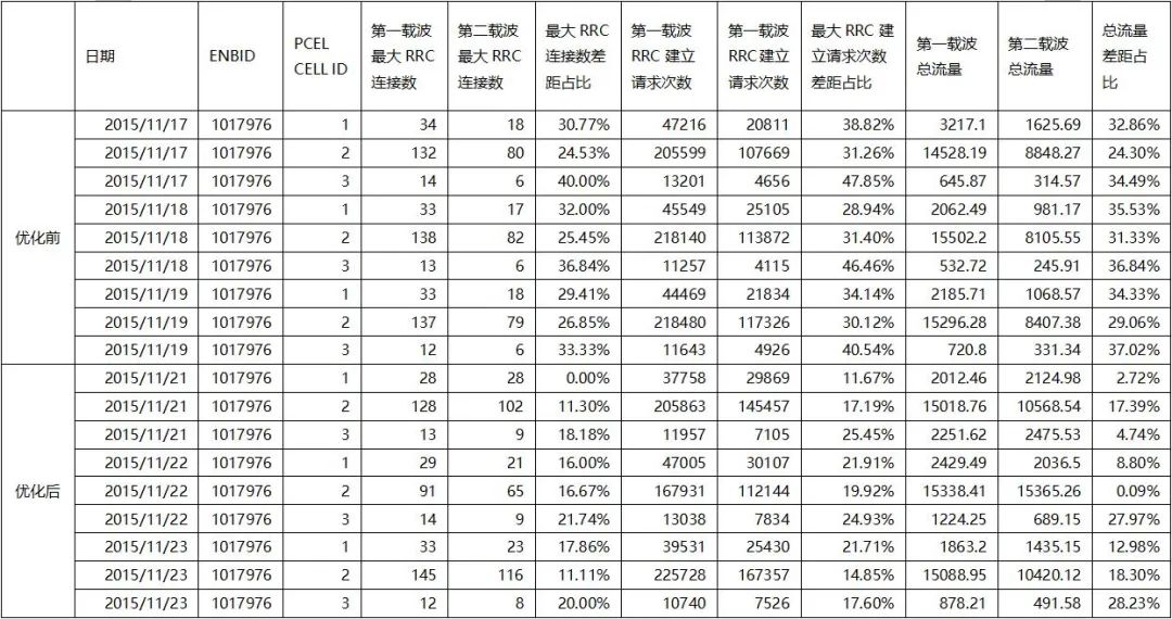 干货|载波聚合负载均衡专项报告