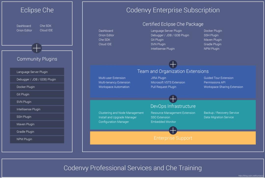 下一代 IDE：Eclipse Che 究竟有什么奥秘？