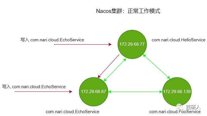 Nacos高可用、可扩展集群部署实践