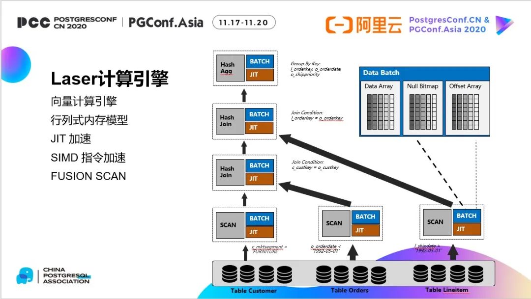 云原生数据仓库TPC-H第一背后的Laser引擎大揭秘