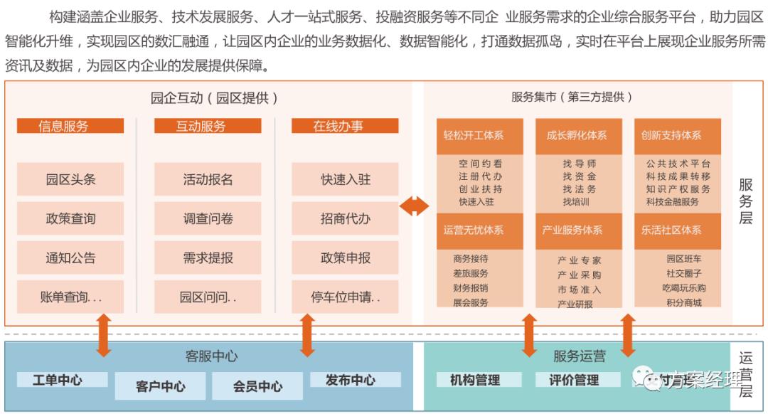 新基建数智园区顶层架构设计方案(ppt)