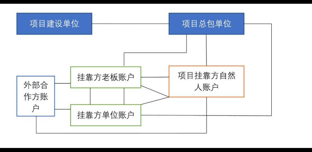 建筑挂靠业务中的挂靠方资金流架构设计