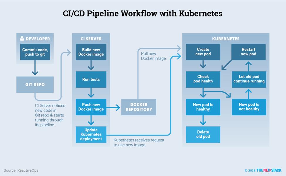 深入研究Kubernetes的基础架构