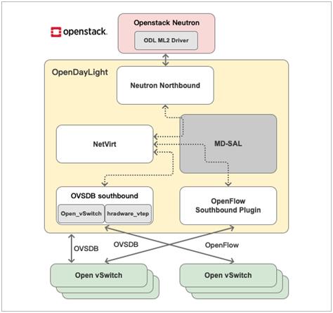 SDN 与 OpenStack 云平台对接方案设计 | 周末送资料