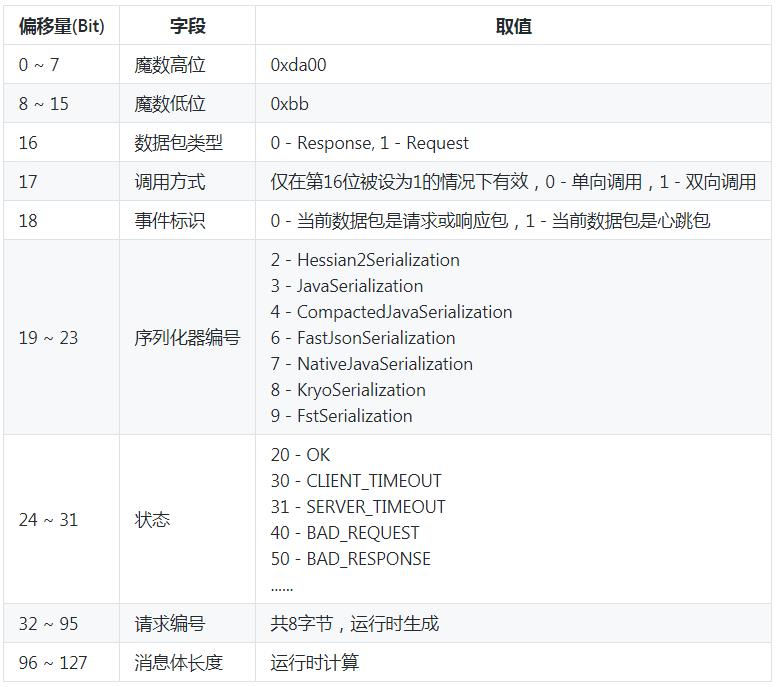 没想到吧！关于Dubbo的『消费端线程池模型』官网也写错了