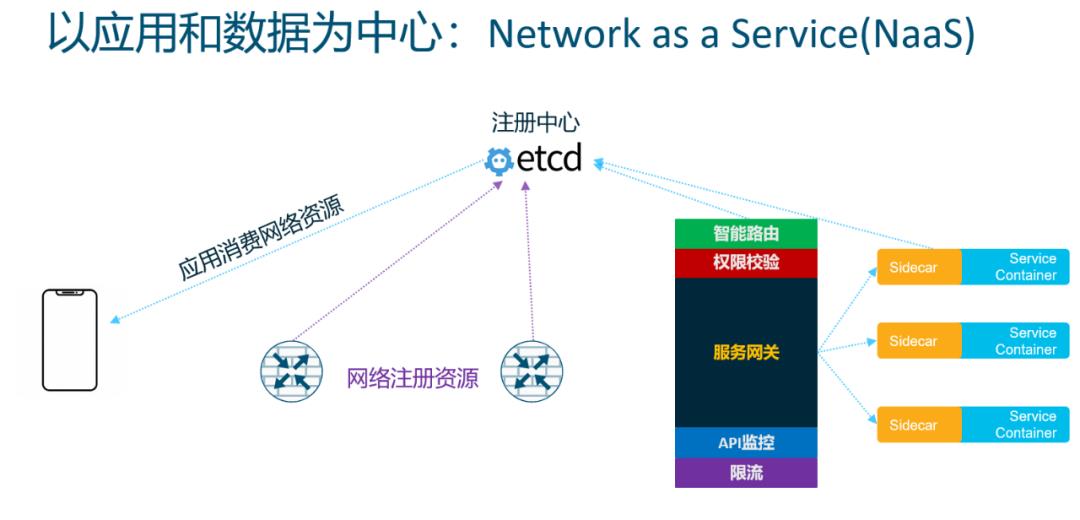 云原生路由架构探索