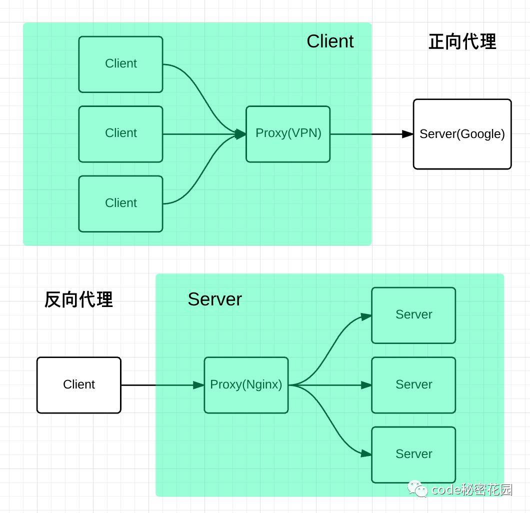 2W 字重新梳理一遍 Nginx