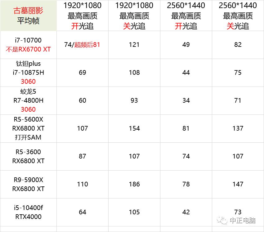 限制挖矿的显卡来了，虚拟币降了！双重利好？某新显卡前瞻，RX6700 XT？RTX3050Ti？RTX3050？