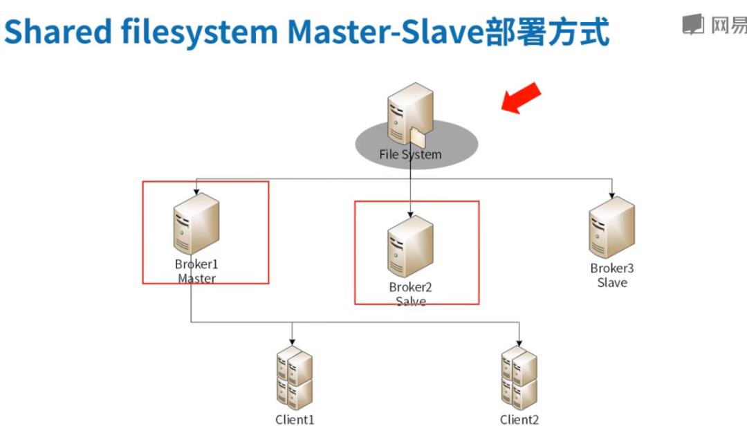 高并发中间件5-Activemq高可用集群方案