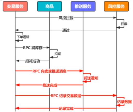 从业务场景看消息中间件