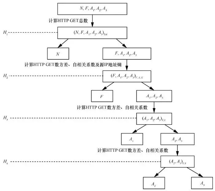 【优秀论文】基于偏二叉树SVM多分类算法的应用层DDoS检测方法