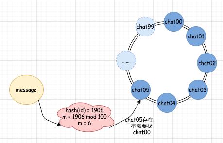 优秀！一鼓作气学会“一致性哈希”，就靠这 18 张图了