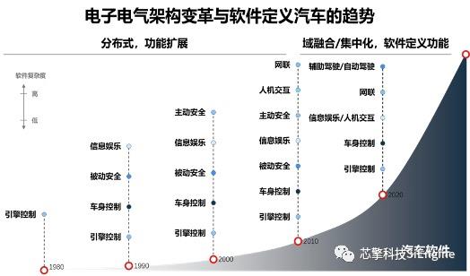 7nm高性能智能驾舱芯片算力与架构设计场景分析