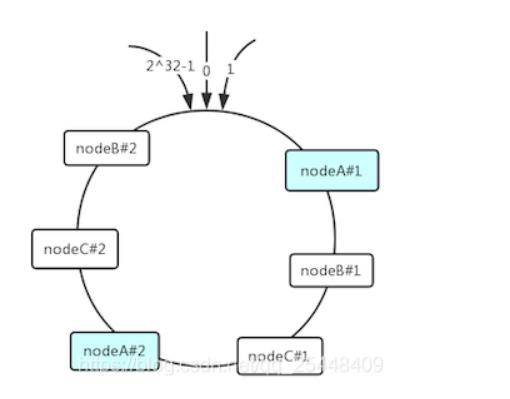 最通俗易懂的一致性哈希算法原理