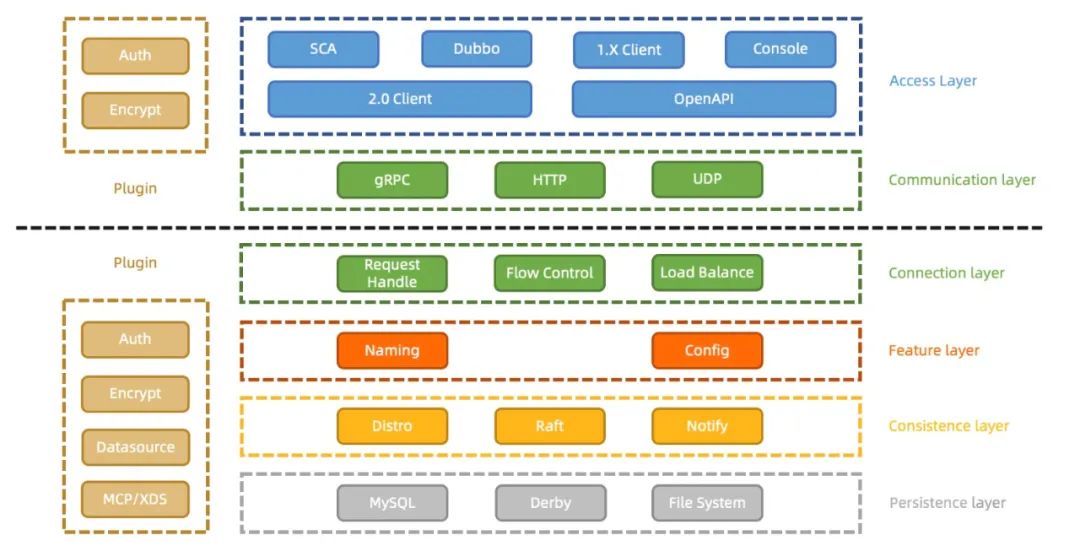 重磅官宣：Nacos2.0发布，性能提升10倍