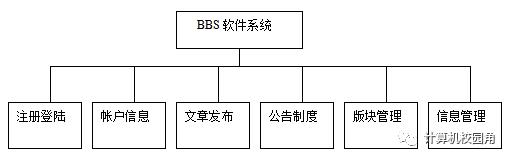 【论文参考】基于JSP+Struct+MySql基于BBS管理系统设计与实现(源代码+论文)免费下载