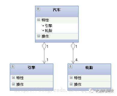 UML中常用的几种图