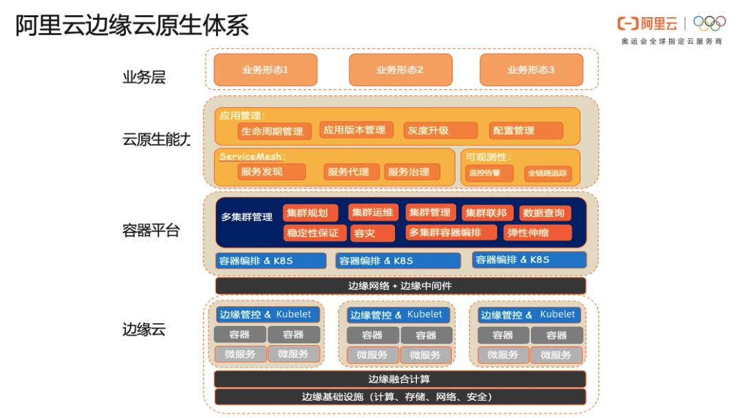 阿里云高级技术专家周哲：阿里云边缘云原生应用实践