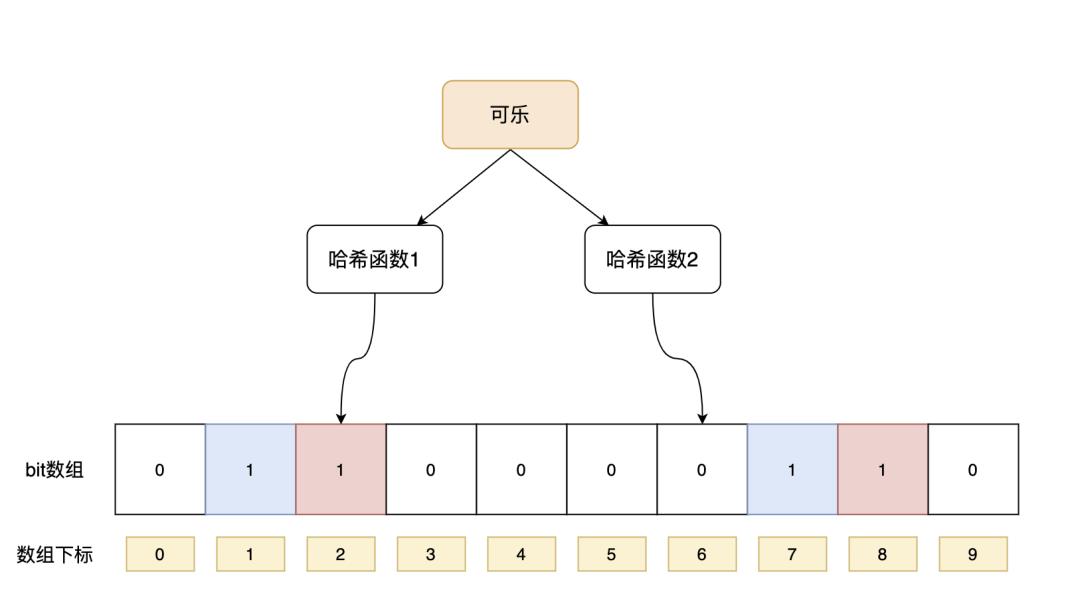 漫画：什么是布隆过滤器