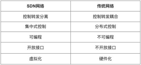 SDN 与 OpenStack 云平台对接方案设计 | 周末送资料