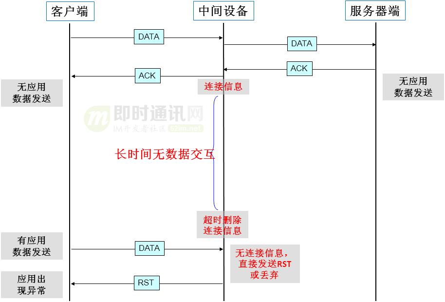 不为人知的网络编程(十二)：彻底搞懂TCP协议层的KeepAlive保活机制