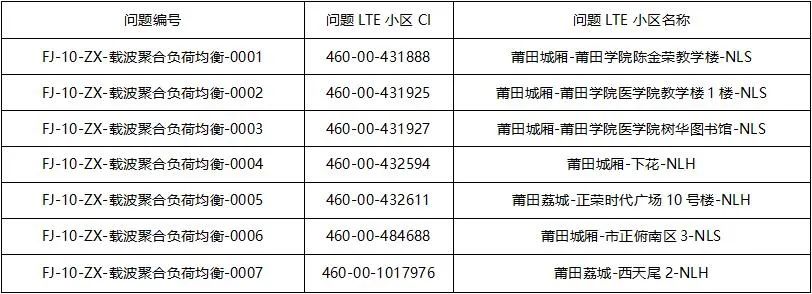 干货|载波聚合负载均衡专项报告