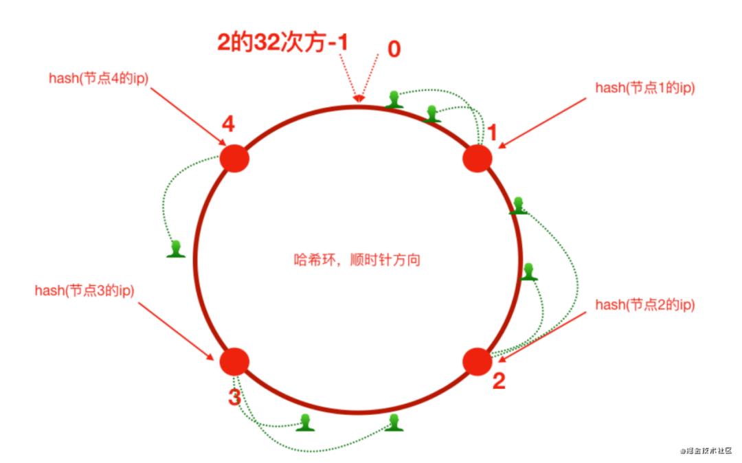 我说一致性Hash简单，没人反对吧？