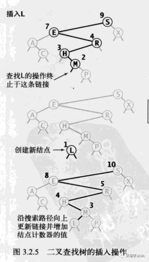 基于二叉树实现Map