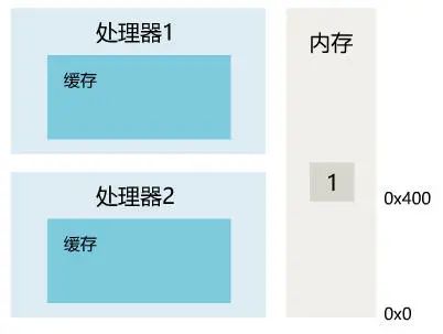 都是缓存惹的祸