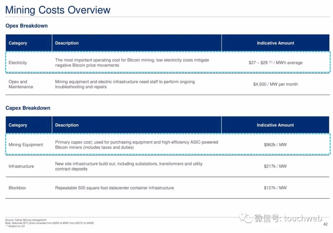 比特币挖矿企业Cipher拟上市：估值20亿美元 路演PPT曝光