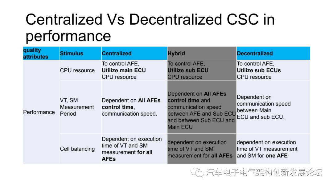 BMS架构设计中的注意事项.ppt