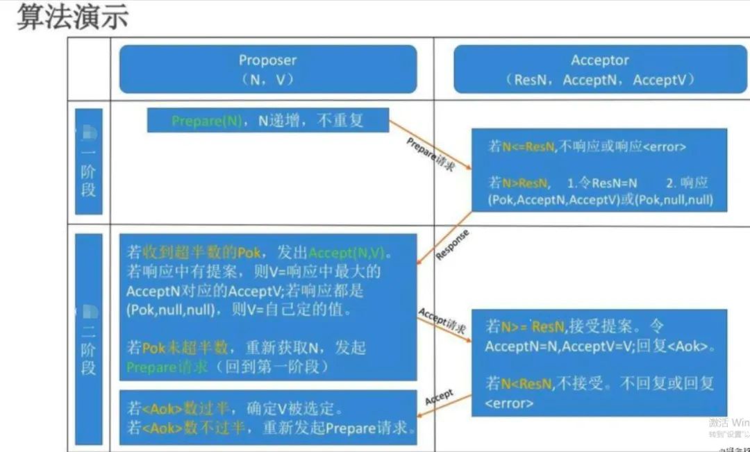 探索Paxos一致性算法