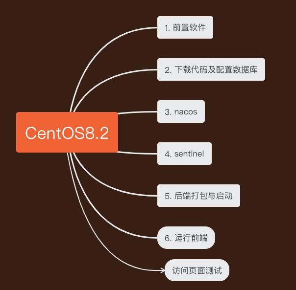 程序汪若依微服务华为云Linux部署保姆教程