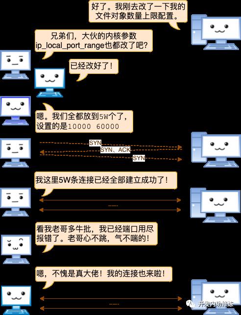 漫画：一台 Linux 服务器最多能支撑多少个 TCP 连接