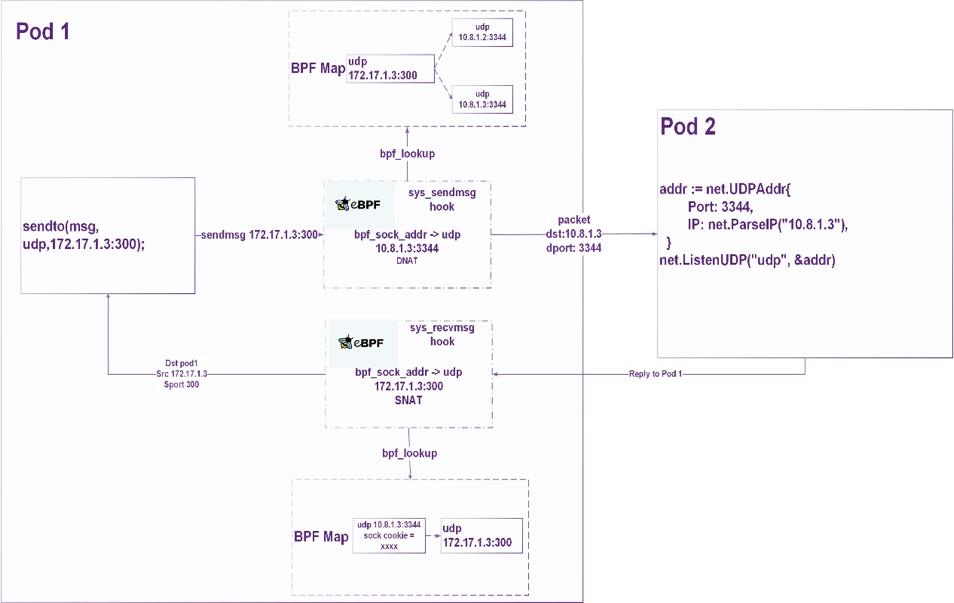 拥抱云原生，基于eBPF技术实现Serverless节点访问K8S Service