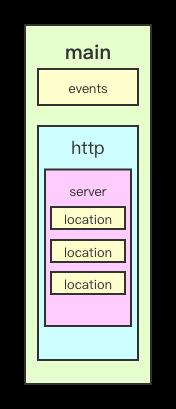 2W 字你全面认识 Nginx