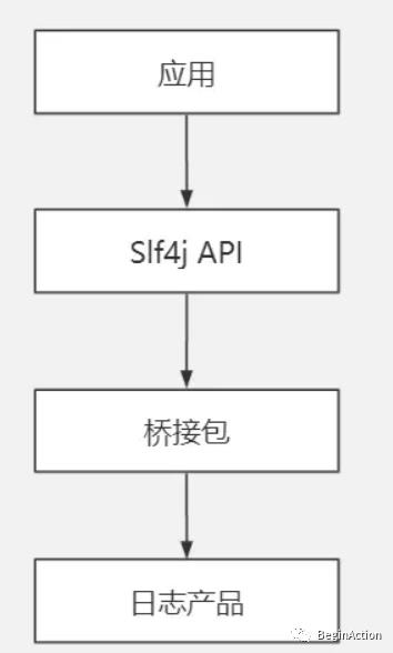 Java日志系统历史