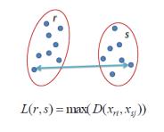 聚类算法(Clustering Algorithms)之层次聚类(Hierarchical Clustering)