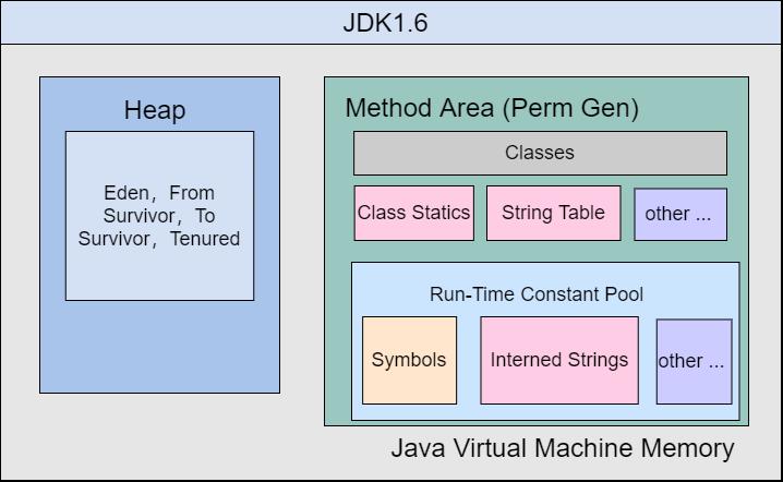 从Java虚拟机规范看HotSpot虚拟机的内存结构和变迁