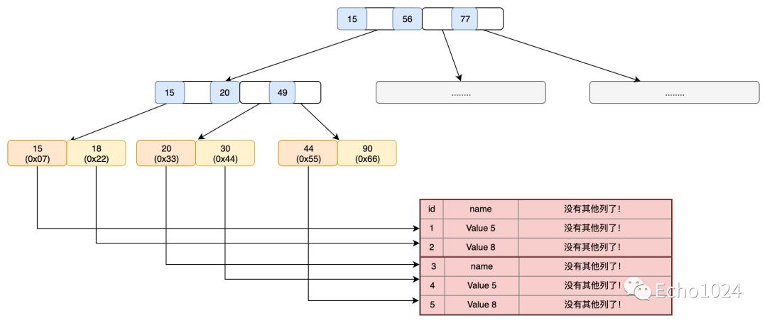 面试官：来来来！聊聊MySQL数据库的insert buffer和change buffer吧