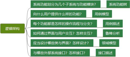 关于架构设计的几点理解和思考