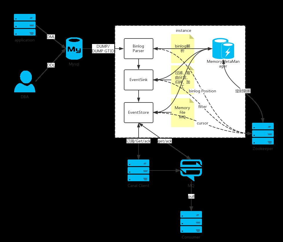 对比 MySQL 的 Binlog 日志处理工具