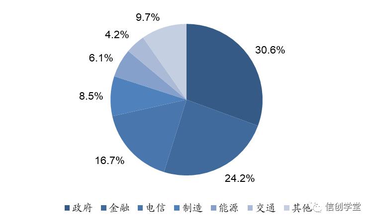 中间件：分布式架构必要的基础软件