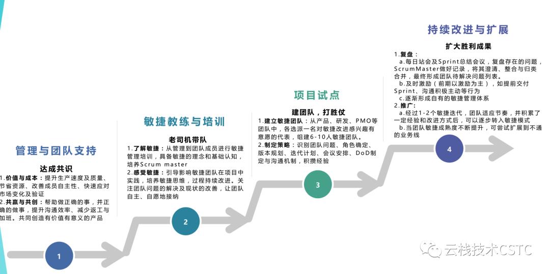 敏捷管理系列-基于Jira的Scrum敏捷管理实战