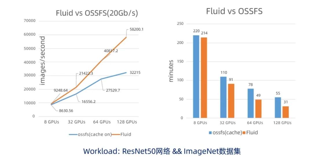 Fluid — 云原生环境下的高效“数据物流系统”