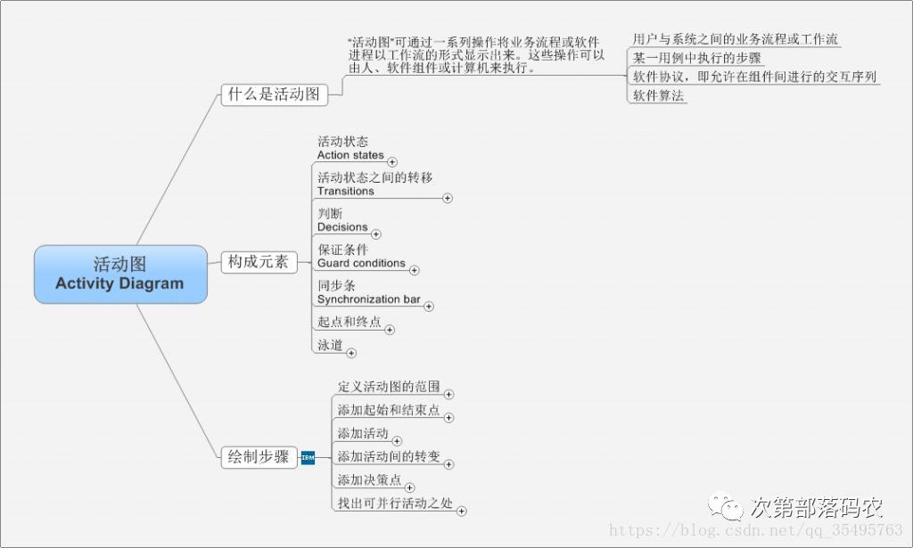 UML中常用的几种图