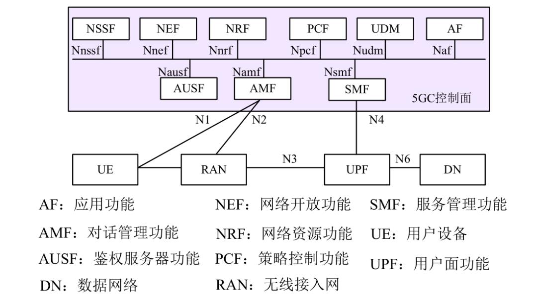 面向云原生的5G核心网云化架构和演进策略