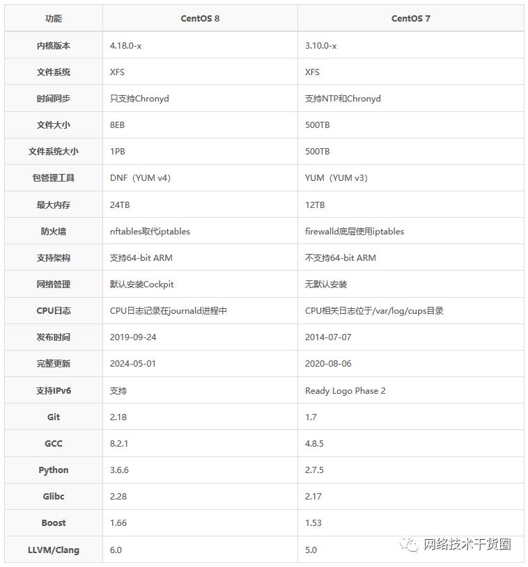 CentOS7和CentOS8的区别