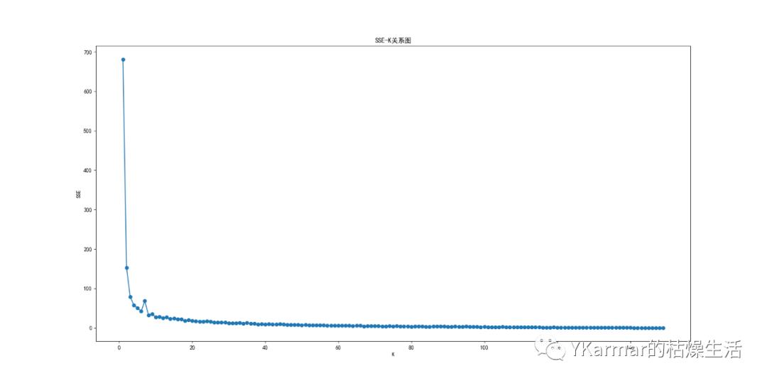 机器学习笔记：K-means聚类算法的Python实现