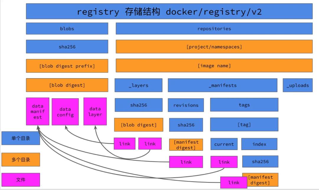 4 种方法将 Docker Registry 迁移至 Harbor